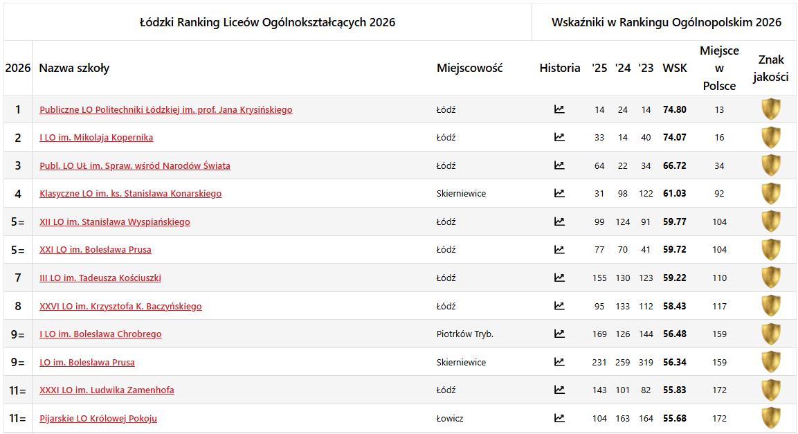miejsce 12 Liceum Og&oacute;lnokształcącego w wojew&oacute;dztwie ł&oacute;dzkim według Rankingu Perspektyw